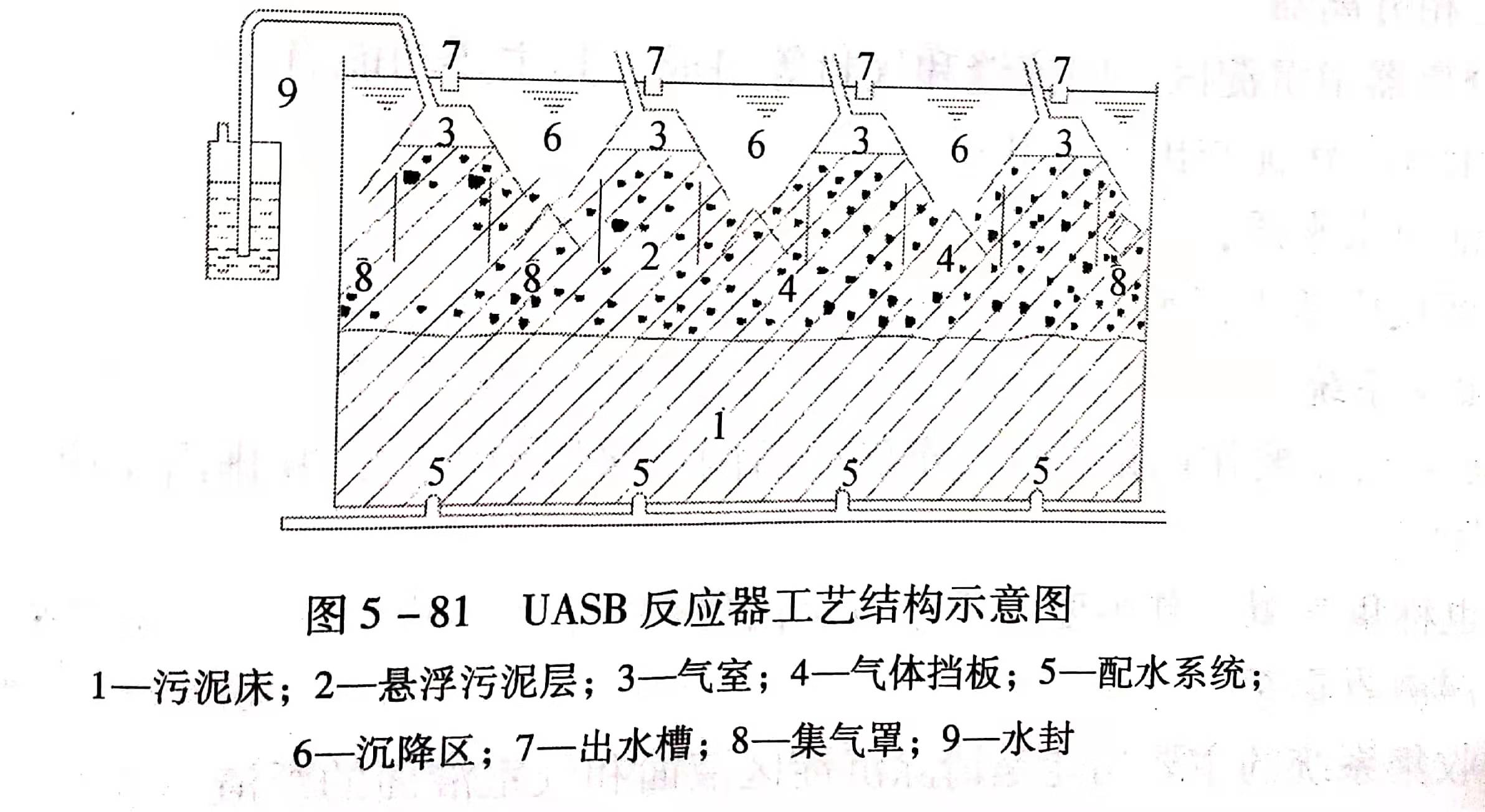 uasb主要處理什么污水？UASB工作原理及類型有哪些？01