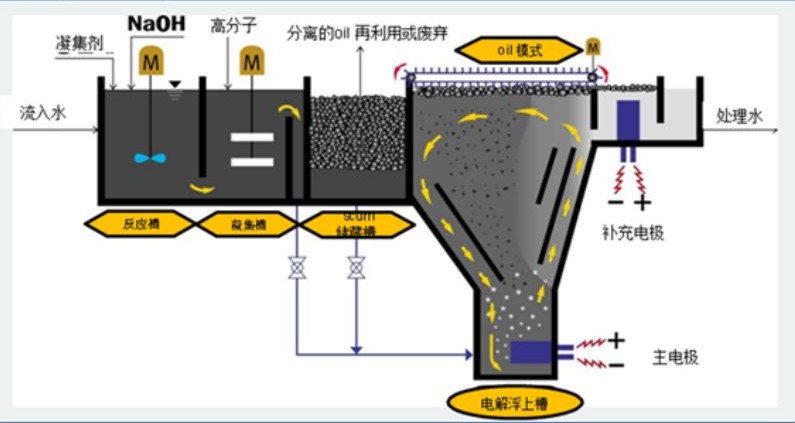溶氣氣浮機(jī)原理圖解，溶氣氣浮機(jī)的使用效果和作用分析02